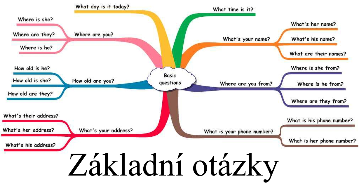 Yours day ru. Questions in English. Basic questions. What is your name задания. Basic questions for Beginners.